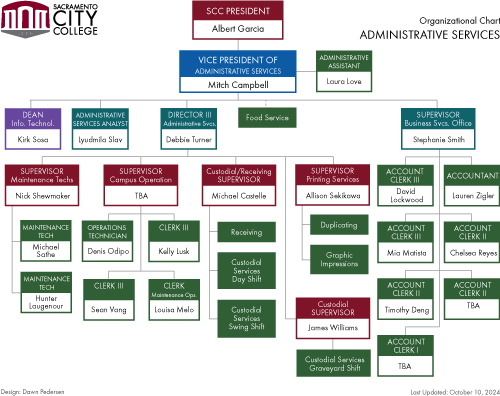 Administrative Services org chart