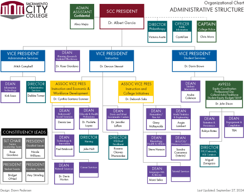 Administrative Structure org chart