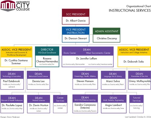 Instructional Services org chart