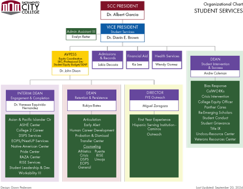 Student Services org chart