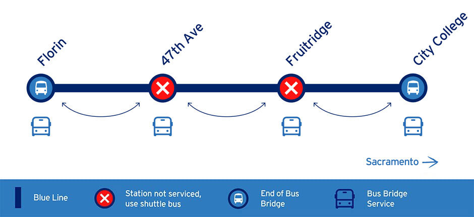 The Florin, 47th Avenue, and Fruitridge stations will not be serviced. A shuttle bus will transport passengers between Meadowview, Florin, 47th Avenue, Fruitridge, and City College stations during the disruption. Map showing icons representing each station and a shuttle bus between each station icon. An arrow showing Sacramento toward the right, in the direction of City College. Meadowview and City College are at each end, represented by Blue Line icons. Florin, 47th Avenue, and Fruitridge are in the middle, represented by red 
